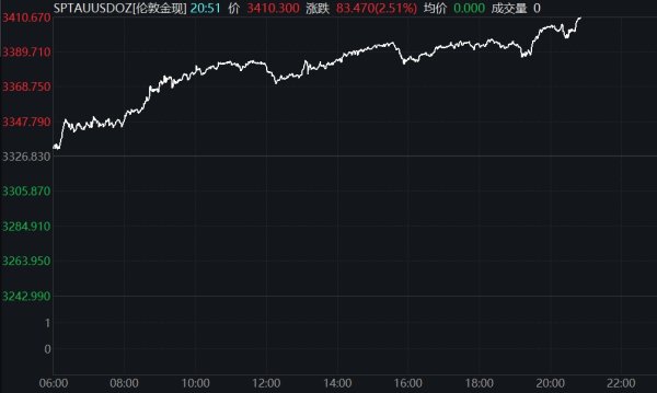 资炒股门户 现货黄金跌破3290美元/盎司