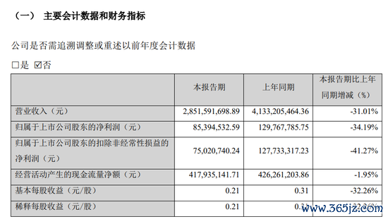 股票114在线配资查询 华致酒行一季度利润、收入双下滑，合同负债同比下滑超六成